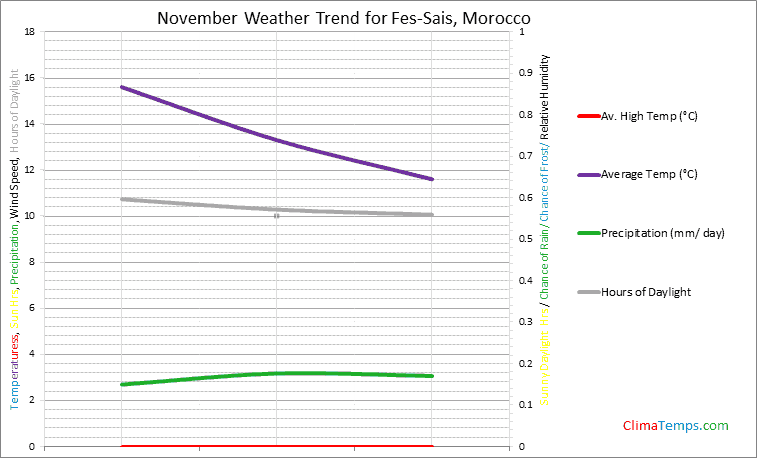 Graph of weather in Fes-Sais in November