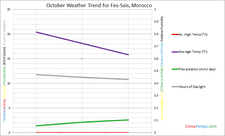 Graph of weather in Fes-Sais in October