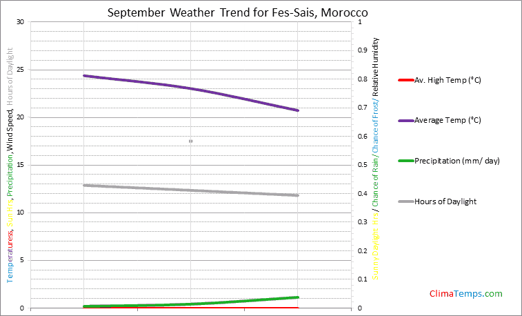 Graph of weather in Fes-Sais in September