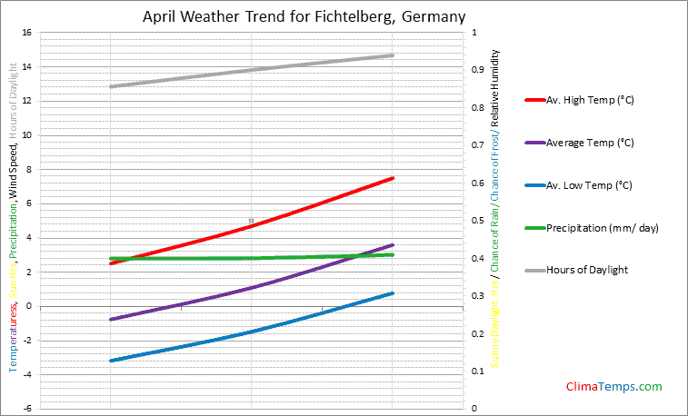 Graph of weather in Fichtelberg in April