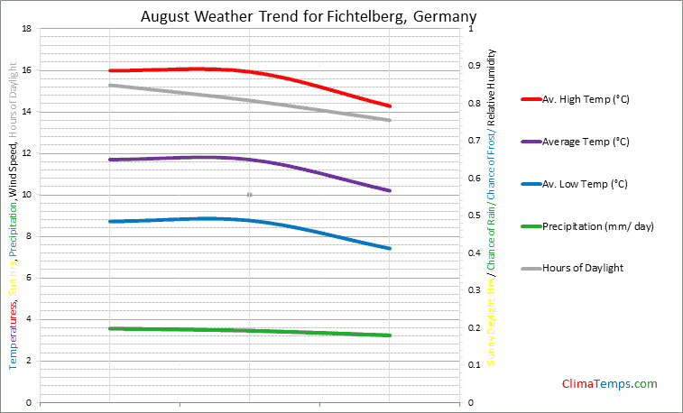 Graph of weather in Fichtelberg in August