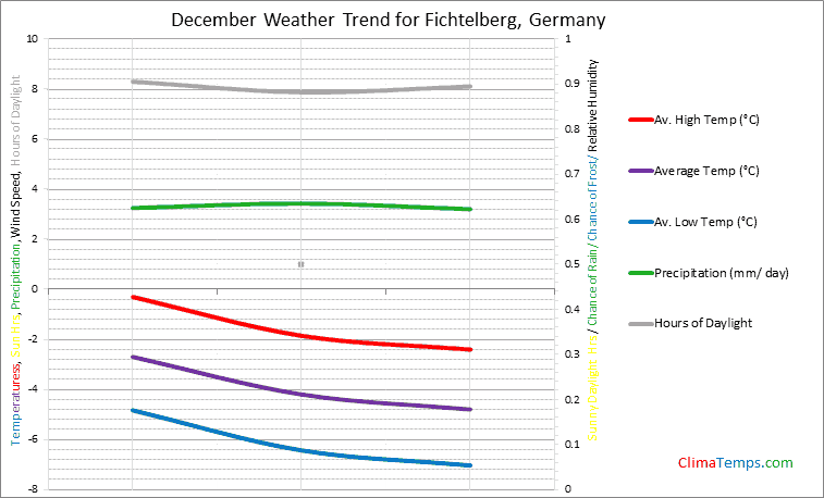 Graph of weather in Fichtelberg in December