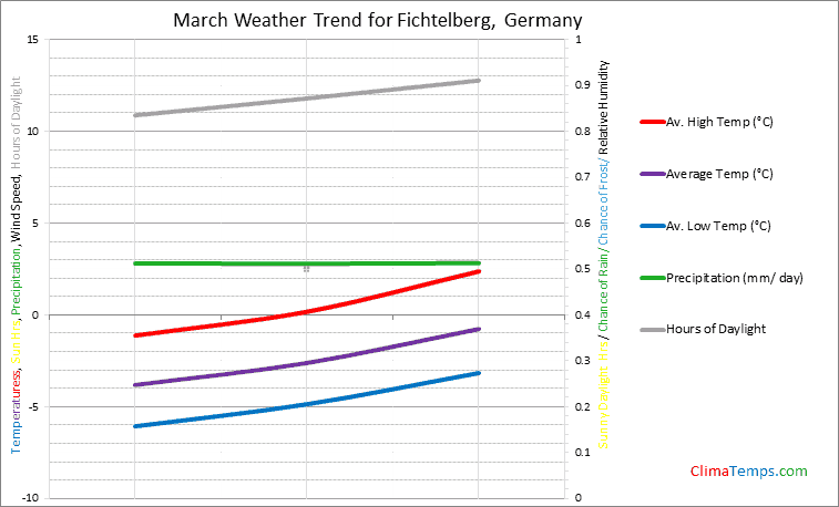 Graph of weather in Fichtelberg in March