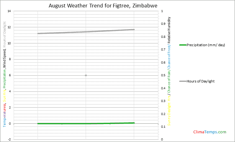 Graph of weather in Figtree in August