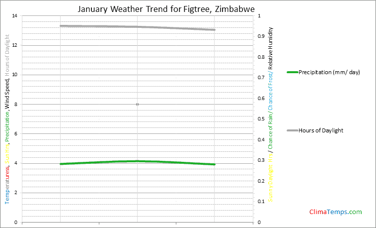 Graph of weather in Figtree in January