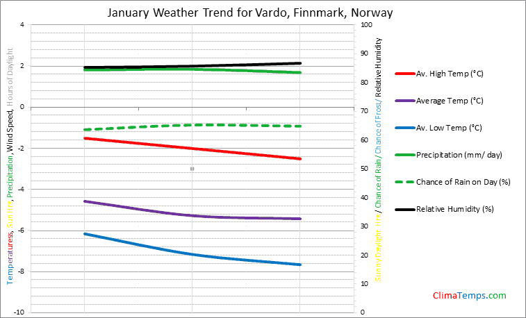Graph of weather in Vardo, Finnmark in January