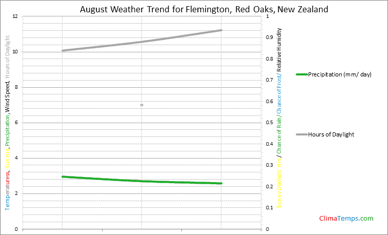 Graph of weather in Flemington, Red Oaks in August