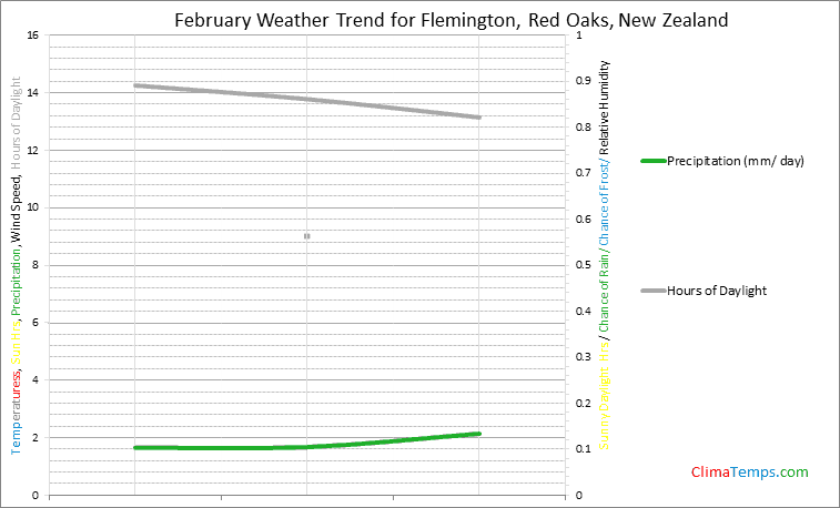 Graph of weather in Flemington, Red Oaks in February