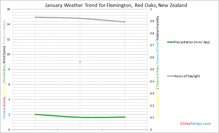 Graph of weather in Flemington, Red Oaks in January