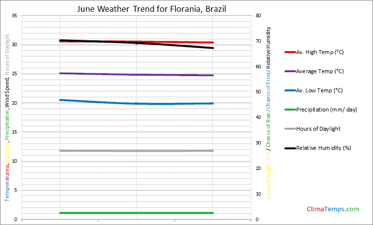 Graph of weather in Florania in June