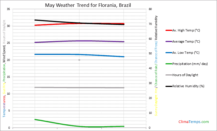 Graph of weather in Florania in May