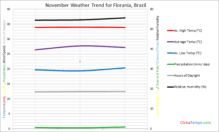 Graph of weather in Florania in November