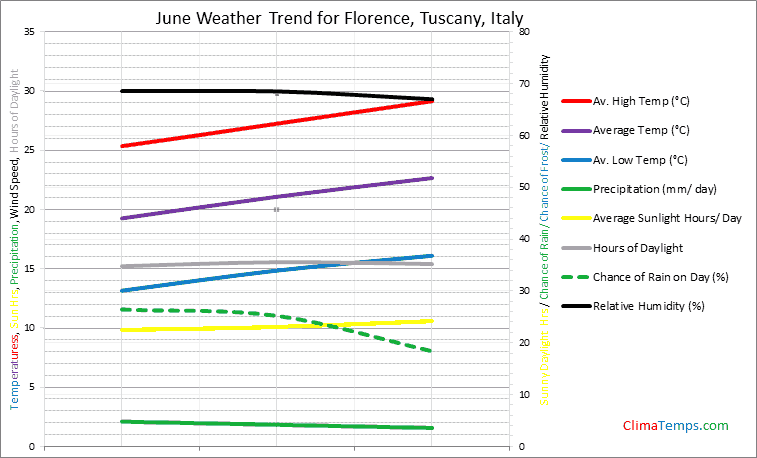 Graph of weather in Florence, Tuscany in June