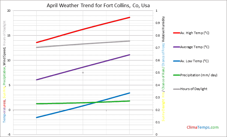 Graph of weather in Fort Collins, Co in April
