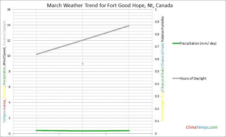 Graph of weather in Fort Good Hope, Nt in March