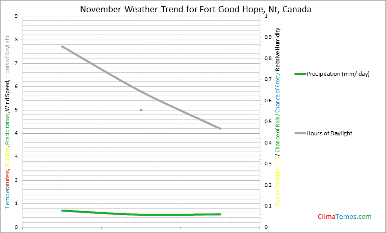 Graph of weather in Fort Good Hope, Nt in November
