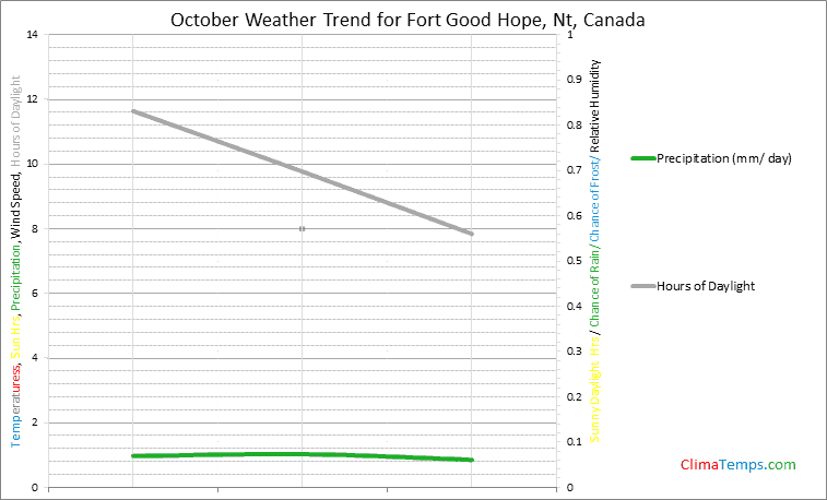 Graph of weather in Fort Good Hope, Nt in October