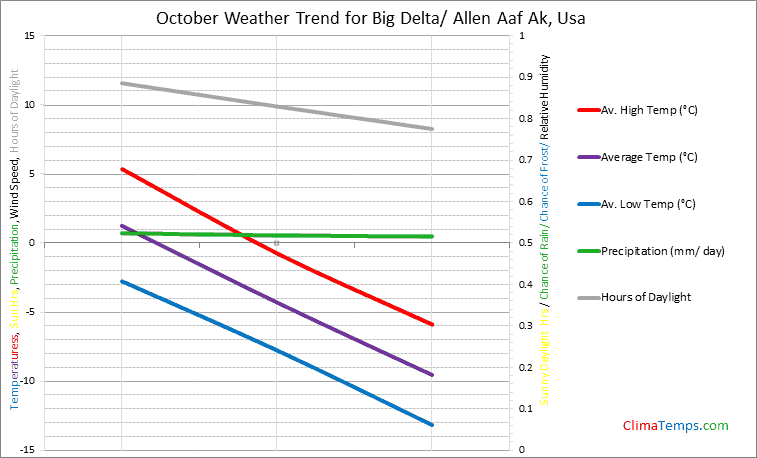 Graph of weather in Big Delta/ Allen Aaf Ak in October