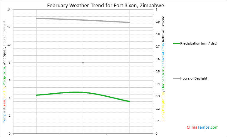 Graph of weather in Fort Rixon in February