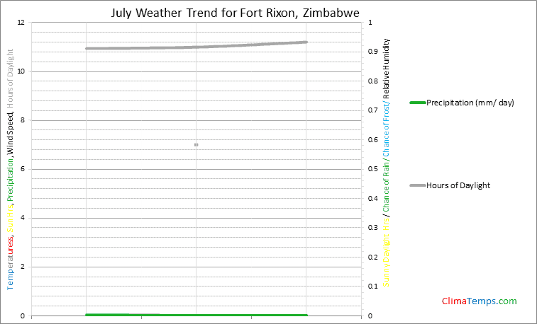 Graph of weather in Fort Rixon in July