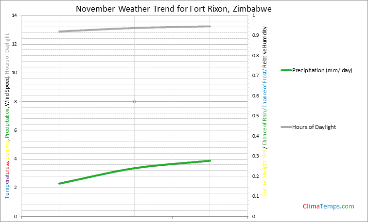 Graph of weather in Fort Rixon in November