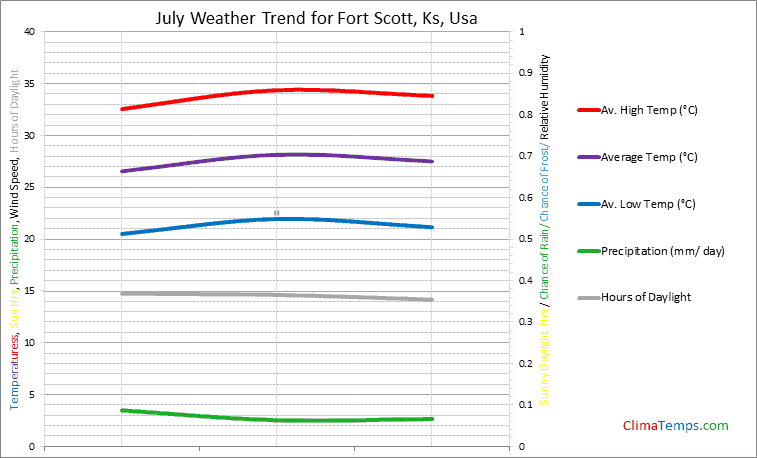 Graph of weather in Fort Scott, Ks in July
