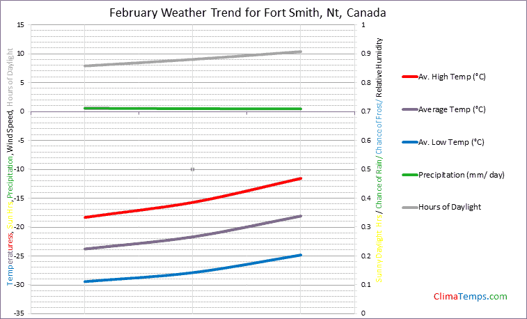 Graph of weather in Fort Smith, Nt in February