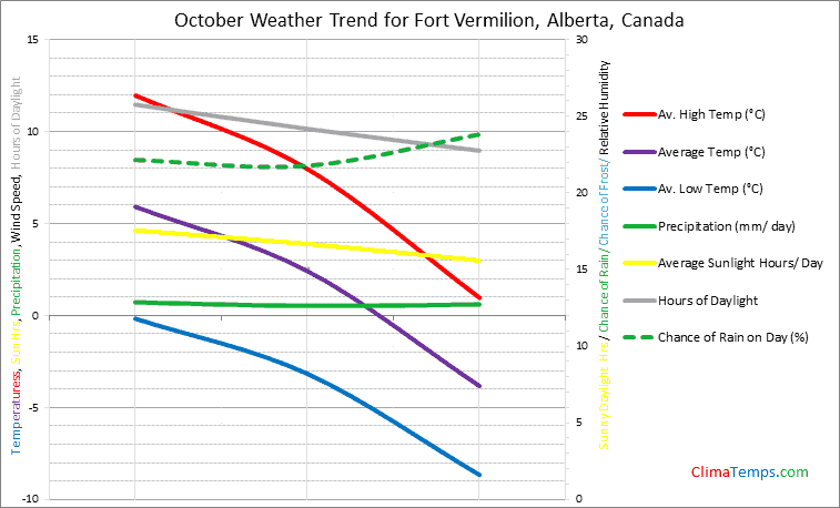 Graph of weather in Fort Vermilion, Alberta in October