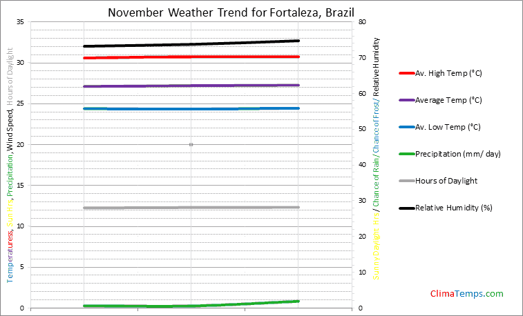 Graph of weather in Fortaleza in November