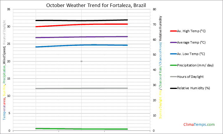 Graph of weather in Fortaleza in October