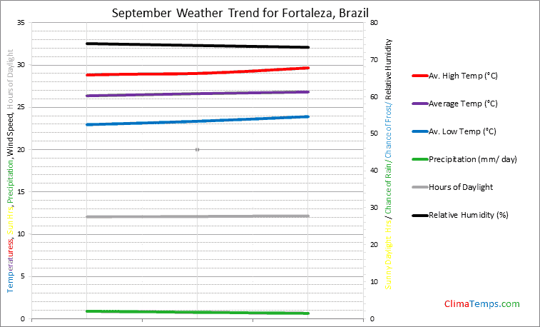 Graph of weather in Fortaleza in September