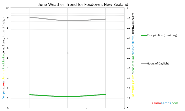 Graph of weather in Foxdown in June