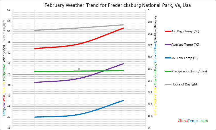 Graph of weather in Fredericksburg National Park, Va in February