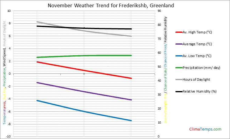 Graph of weather in Frederikshb in November