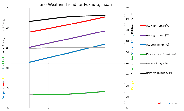 Graph of weather in Fukaura in June