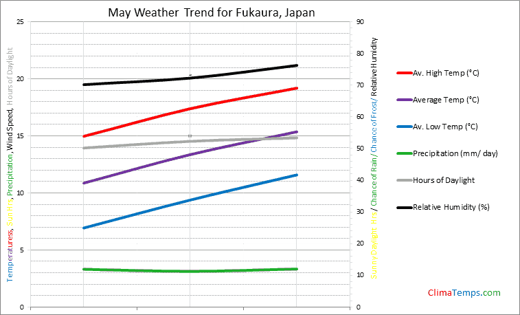 Graph of weather in Fukaura in May