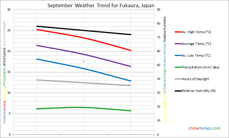 Graph of weather in Fukaura in September
