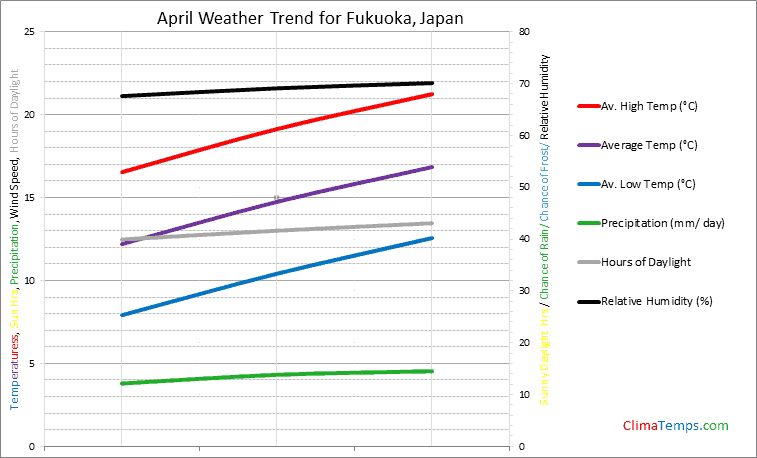 Graph of weather in Fukuoka in April