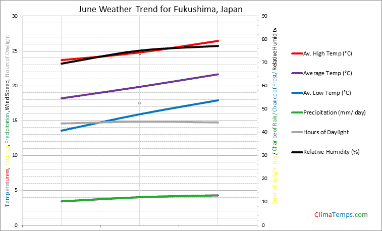 Graph of weather in Fukushima in June