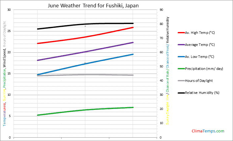 Graph of weather in Fushiki in June