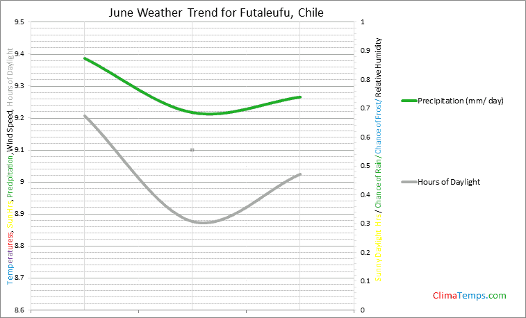 Graph of weather in Futaleufu in June