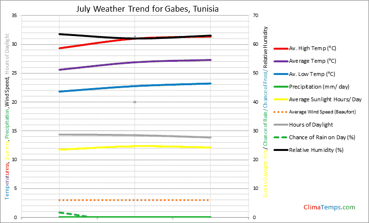 Graph of weather in Gabes in July