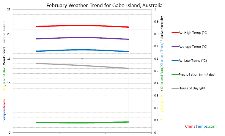 Graph of weather in Gabo Island in February