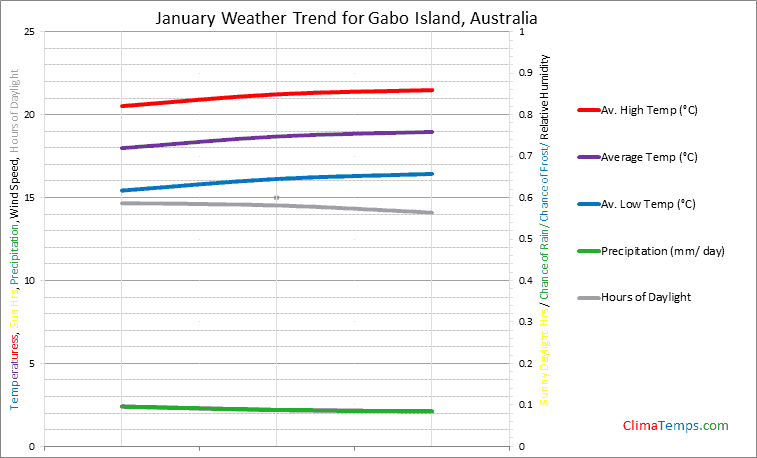 Graph of weather in Gabo Island in January