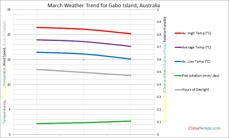 Graph of weather in Gabo Island in March