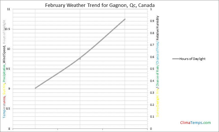 Graph of weather in Gagnon, Qc in February