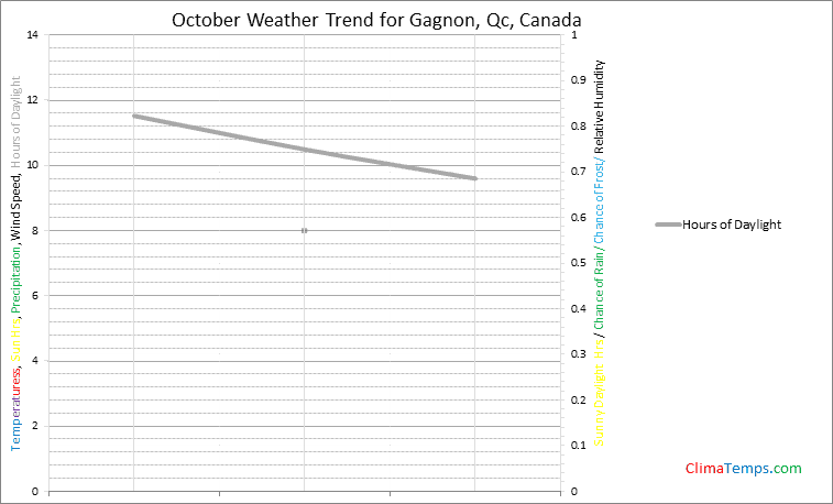 Graph of weather in Gagnon, Qc in October