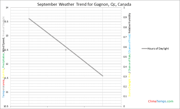 Graph of weather in Gagnon, Qc in September