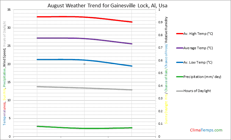 Graph of weather in Gainesville Lock, Al in August