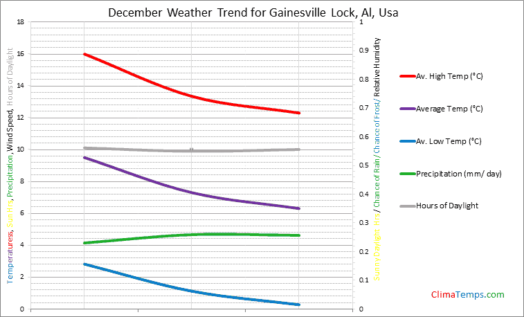 Graph of weather in Gainesville Lock, Al in December
